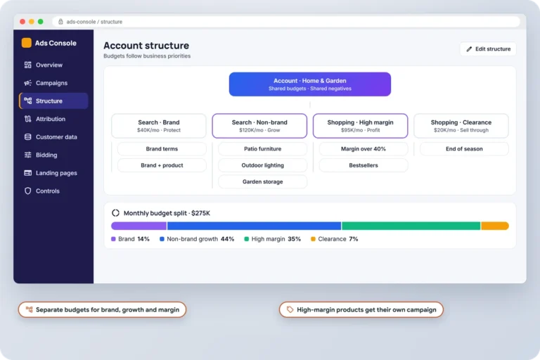 Google Ads account structure with separate campaigns and budgets for brand, non-brand growth, high-margin Shopping and clearance