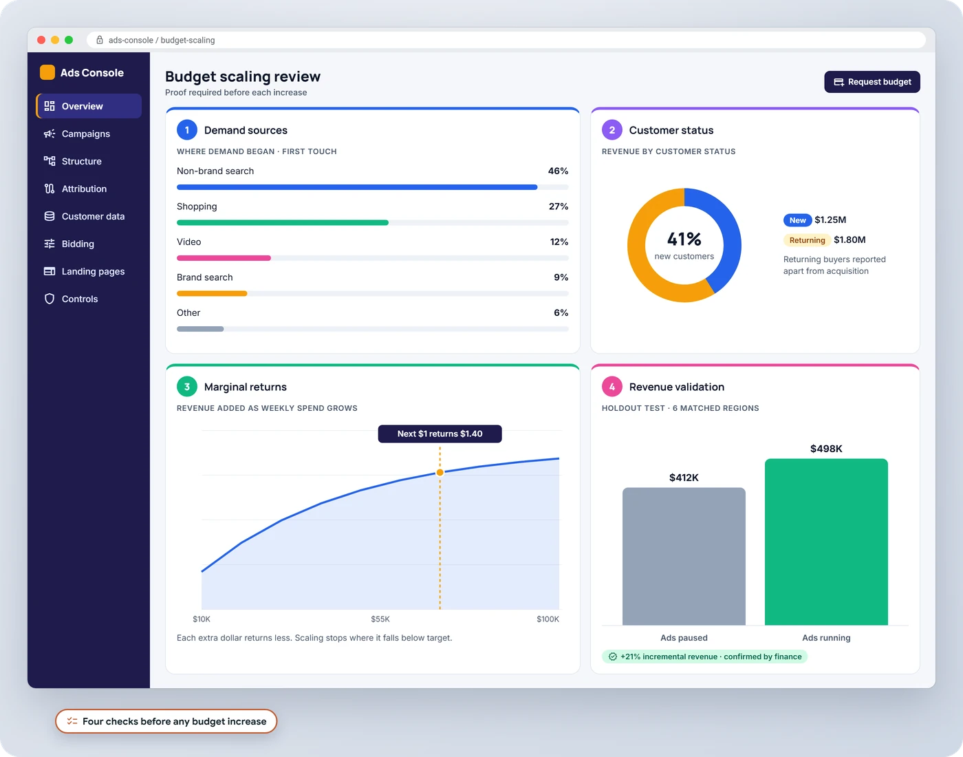 Budget scaling review in four steps: demand sources, new versus returning customer revenue, marginal returns curve and a holdout test