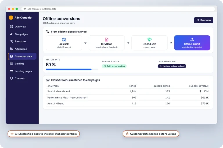 Offline conversion flow from ad click to CRM lead, closed sale and hashed import, with closed revenue matched to each campaign