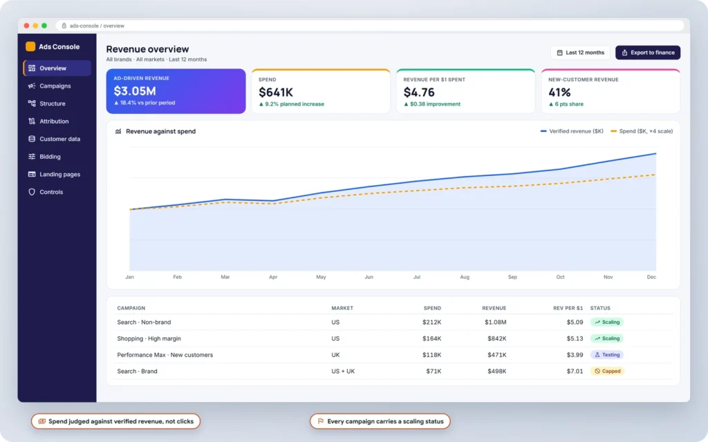 Google Ads revenue dashboard comparing verified revenue with spend, with revenue per dollar, new-customer share and a scaling status for each campaign
