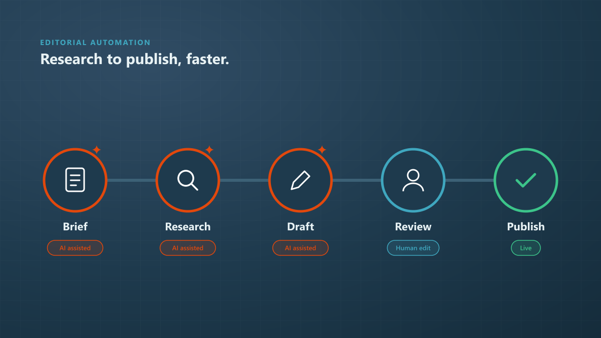 home b editorial automation flow 1200x675 1 1