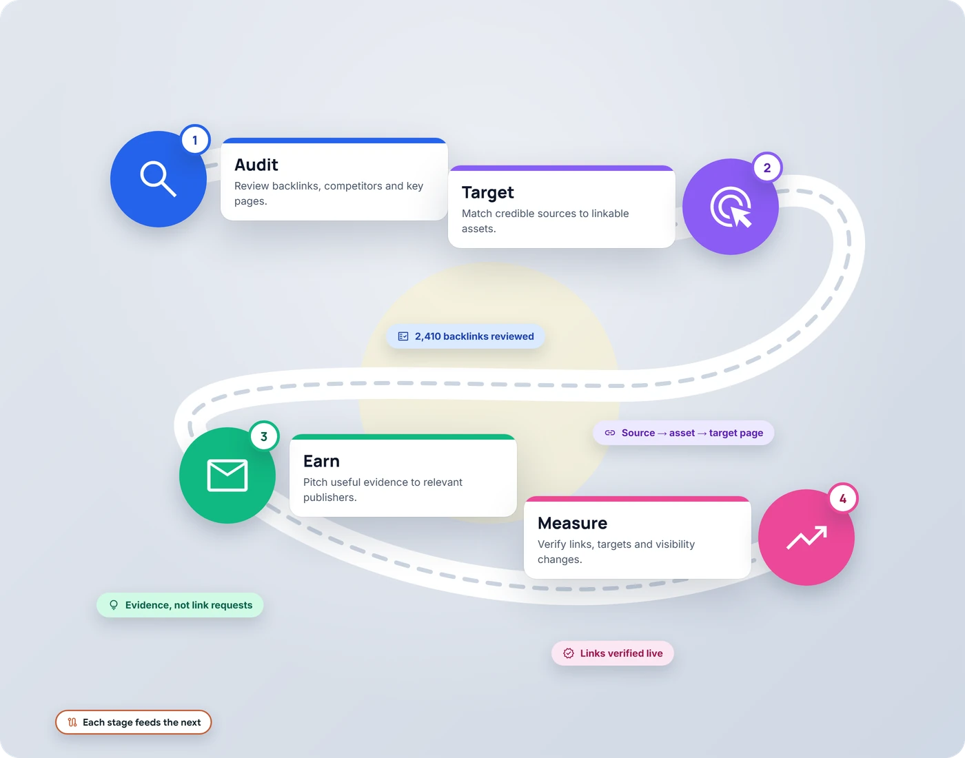 Illustrated path through four link building stages: audit, target, earn and measure