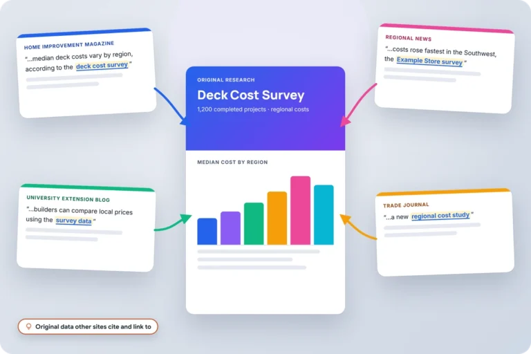 Illustration of an original deck cost survey cited and linked by a magazine, a university blog, regional news and a trade journal