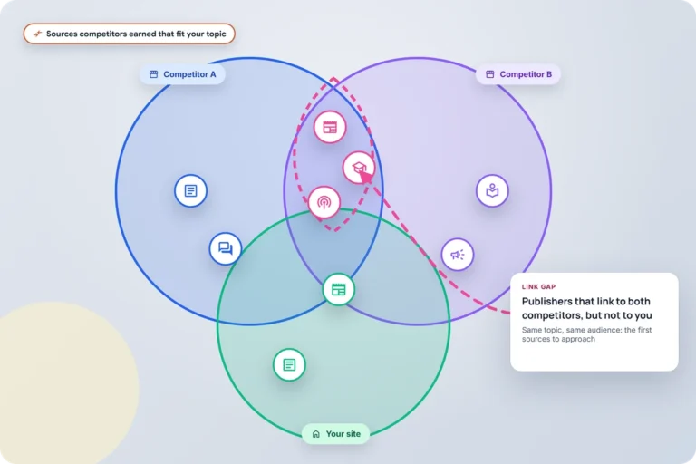 Venn diagram illustration of publishers linking to two competitors, with the overlap that does not link to your site marked as the link gap