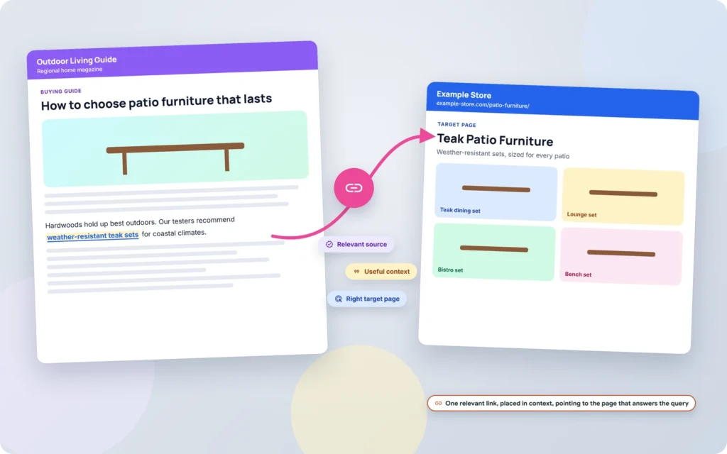 Illustration of a magazine buying guide linking in context to a store's teak patio furniture page, marked as a relevant source, useful context and the right target page