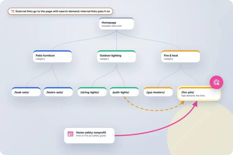 Illustration of a site tree where an external link and internal links point to a fire pits page with high search demand and few links