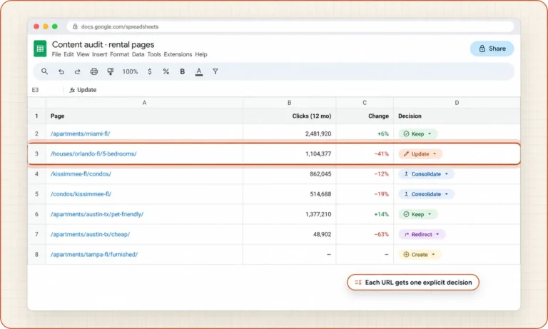 Content audit spreadsheet of rental page URLs with 12-month clicks, change, and a keep, update, consolidate, redirect or create decision for each