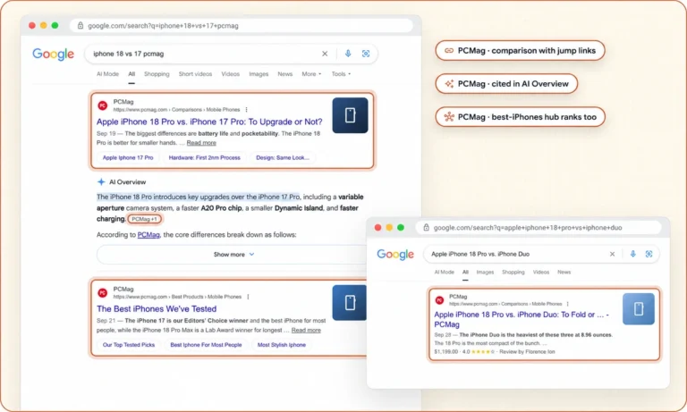 Google results for iphone 18 vs 17 pcmag with PCMag's comparison and best iPhones pages ranking with jump links and cited in the AI Overview, beside PCMag's iPhone 18 Pro vs iPhone Duo comparison result