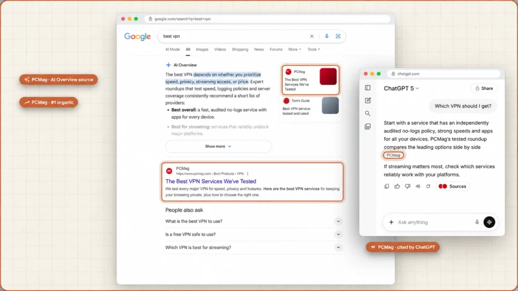 Google results for best vpn with PCMag as an AI Overview source and the top organic result, beside a ChatGPT answer citing PCMag
