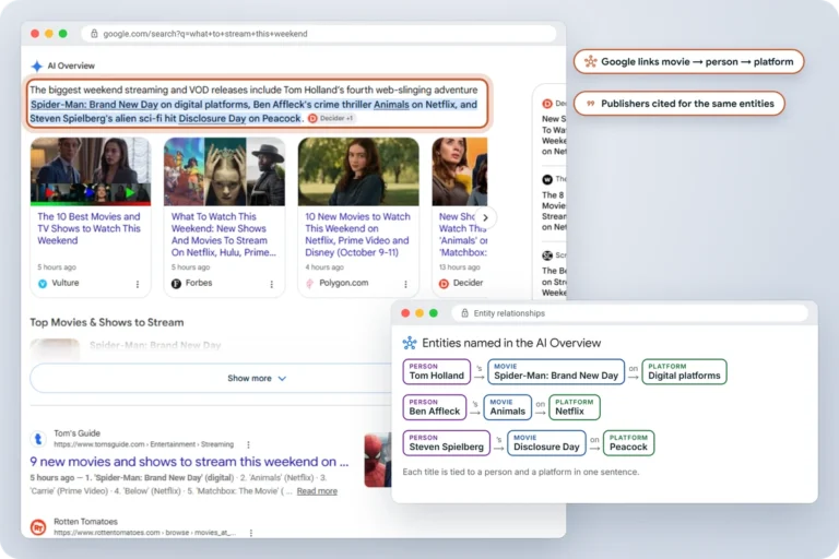 Google results for what to stream this weekend with an AI Overview that connects Spider-Man: Brand New Day, Animals and Disclosure Day to Tom Holland, Ben Affleck and Steven Spielberg and to digital, Netflix and Peacock, beside a map of those entity relationships