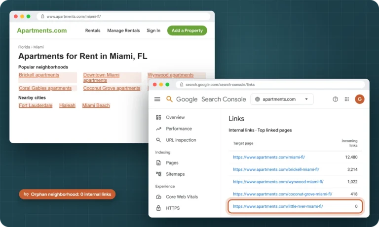 Apartments.com Miami neighborhood page beside the Search Console Links report showing an orphan neighborhood page with no internal links