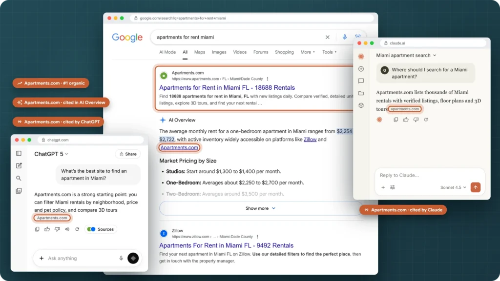 Google results for apartments for rent Miami with Apartments.com ranking first and cited in the AI Overview, beside ChatGPT and Claude answers citing Apartments.com