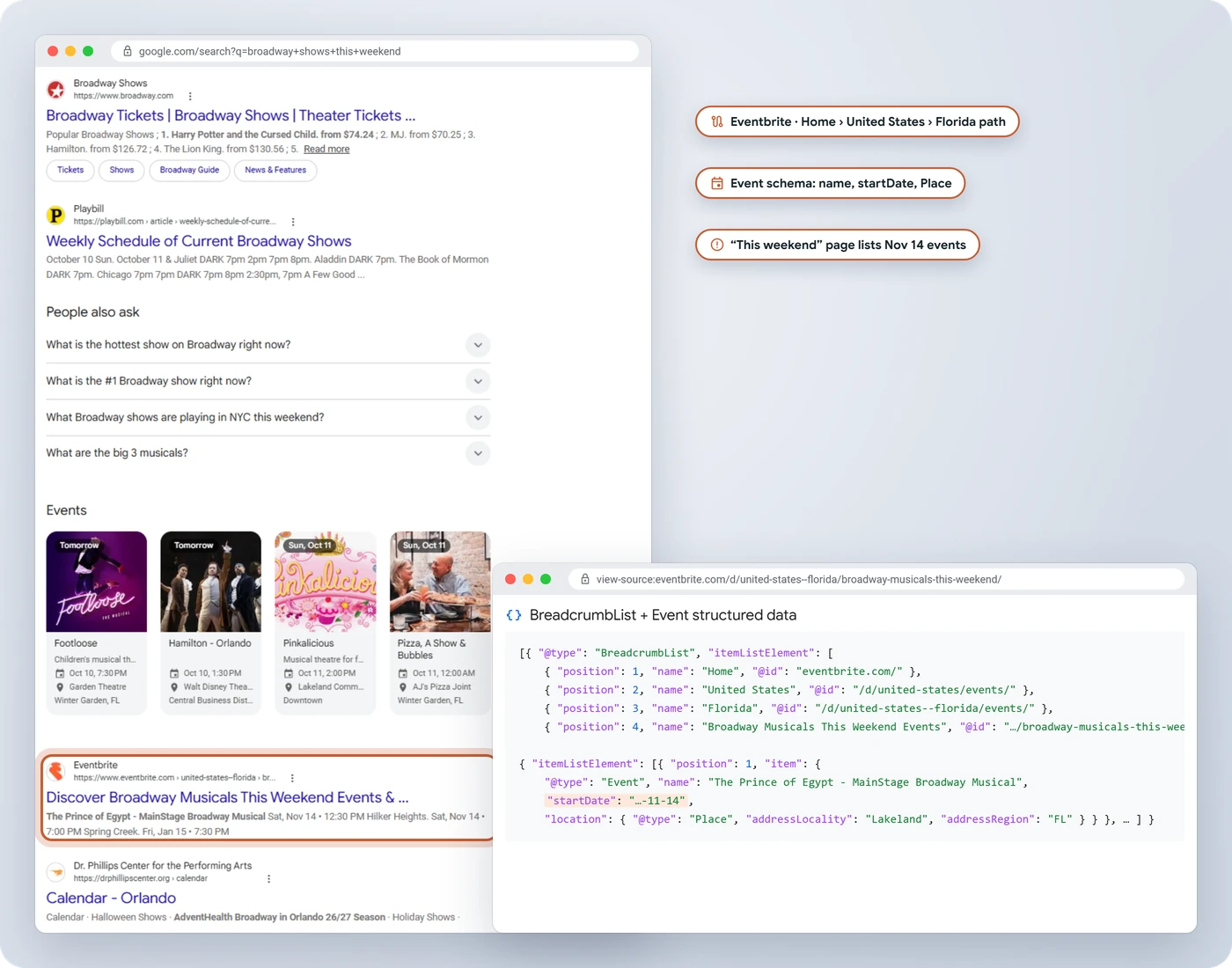 Google results for broadway shows this weekend with an Events pack and an Eventbrite result showing Nov 14 dates, beside Eventbrite page source with a Home, United States, Florida breadcrumb and Event structured data whose start date is a month away from this weekend
