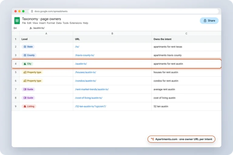 Taxonomy sheet assigning one owner URL per search intent across Apartments.com state, county, city, property type, guide and listing pages